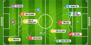 Tổng quan các vị trí trên sân bóng đá và nhiệm vụ của từng tuyến